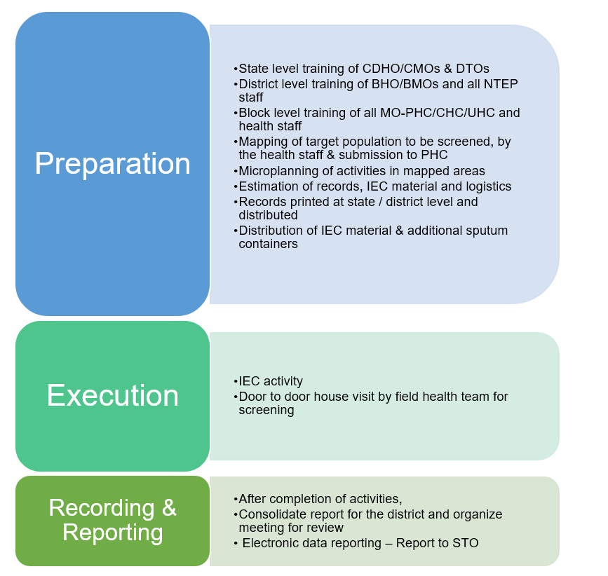 sts-active-case-finding-campaign-knowledge-base